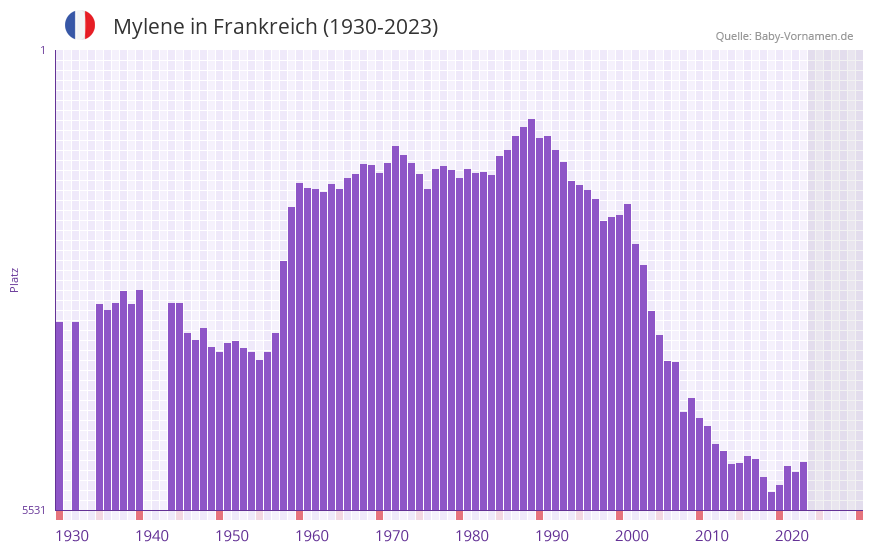 Mylene in der Vornamen-Hitliste von Frankreich (1930-2023) Mylene in der Vornamen-Hitliste von Frankreich (1930-2023)
