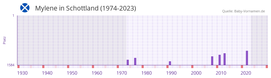 Mylene in der Vornamen-Hitliste von Schottland (1974-2023) Mylene in der Vornamen-Hitliste von Schottland (1974-2023)