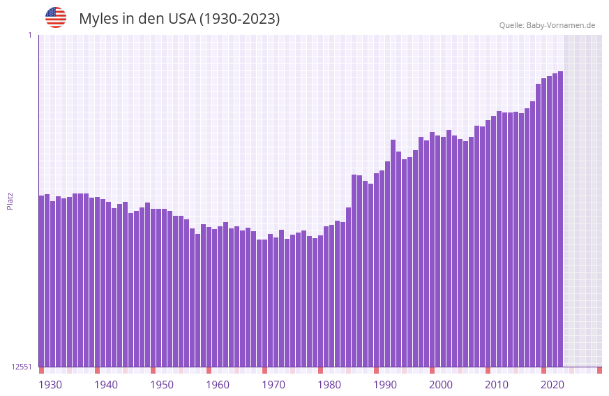 Myles in der Vornamen-Hitliste von den USA (1930-2023)