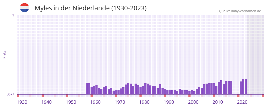 Myles in der Vornamen-Hitliste von der Niederlande (1930-2023)