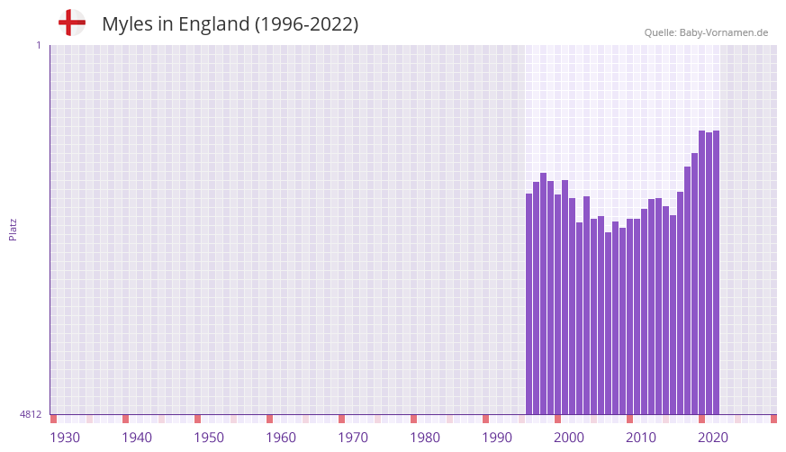 Myles in der Vornamen-Hitliste von England (1996-2022)