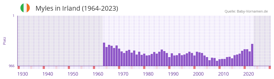 Myles in der Vornamen-Hitliste von Irland (1964-2023)