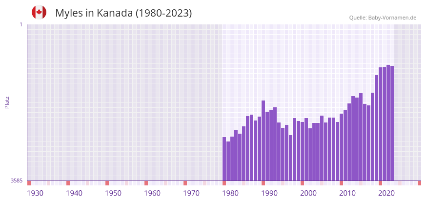 Myles in der Vornamen-Hitliste von Kanada (1980-2023)