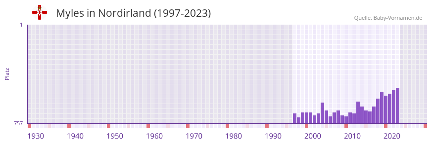 Myles in der Vornamen-Hitliste von Nordirland (1997-2023)