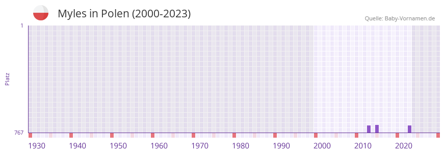 Myles in der Vornamen-Hitliste von Polen (2000-2023)