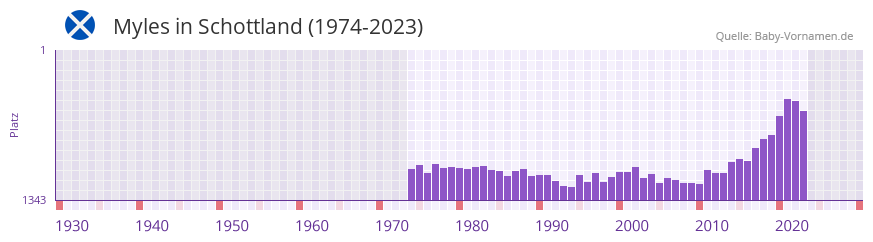 Myles in der Vornamen-Hitliste von Schottland (1974-2023)
