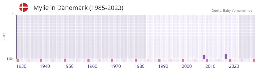 Mylie in der Vornamen-Hitliste von Dnemark (1985-2023)