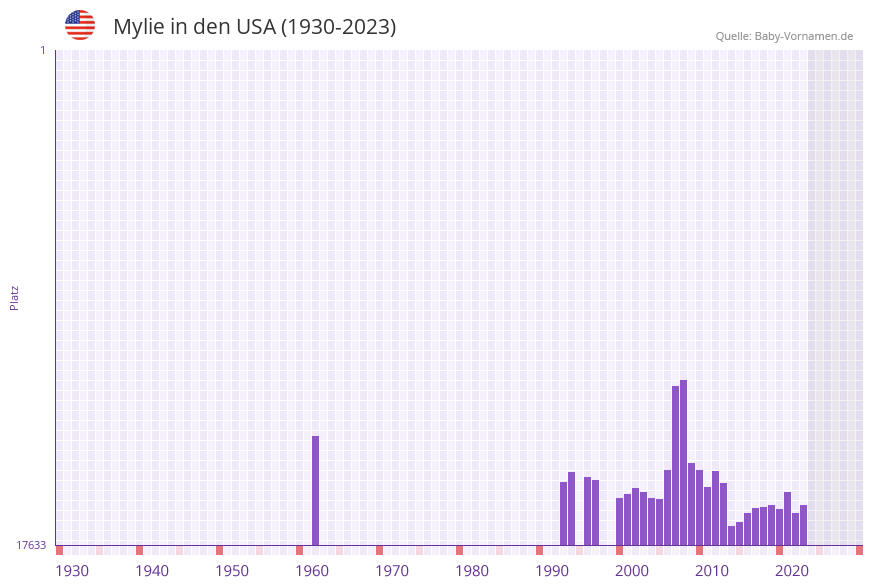 Mylie in der Vornamen-Hitliste von den USA (1930-2023)