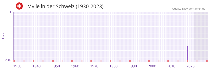 Mylie in der Vornamen-Hitliste von der Schweiz (1930-2023)