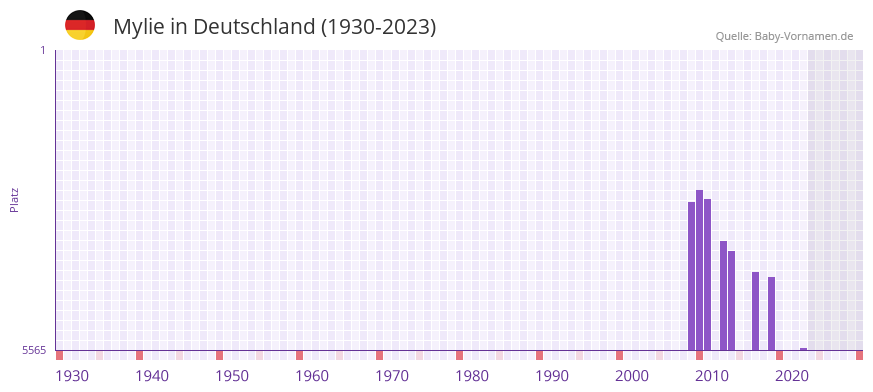 Mylie in der Vornamen-Hitliste von Deutschland (1930-2023)