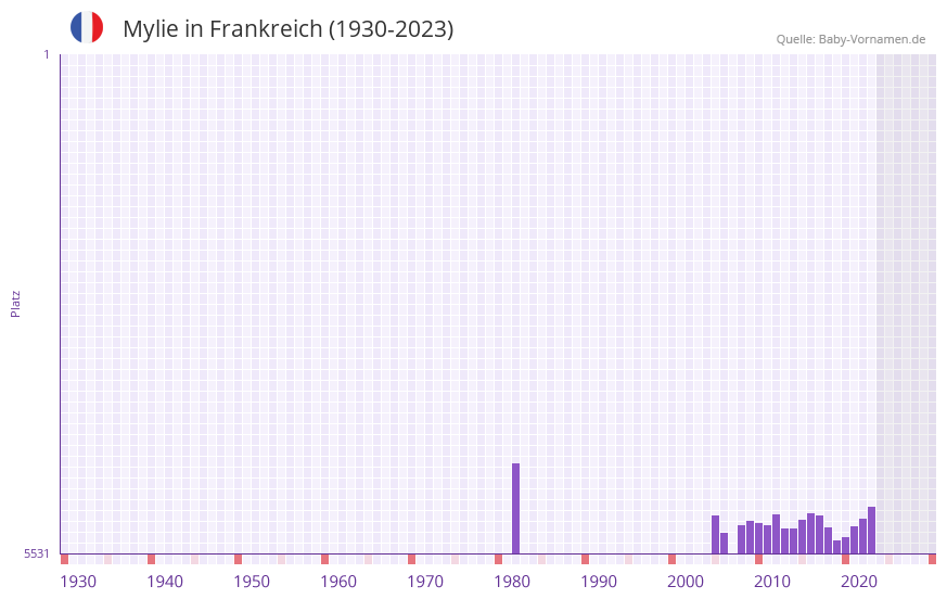 Mylie in der Vornamen-Hitliste von Frankreich (1930-2023)