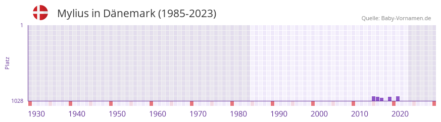 Mylius in der Vornamen-Hitliste von Dnemark (1985-2023)