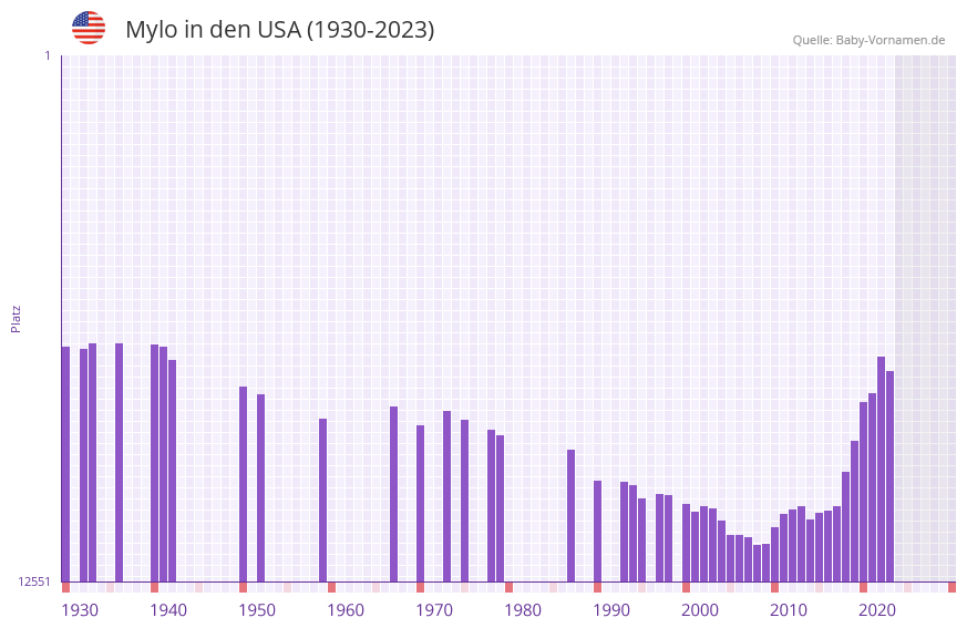Mylo in der Vornamen-Hitliste von den USA (1930-2023)