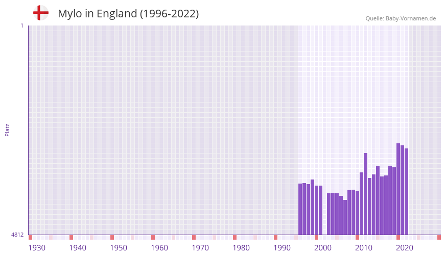 Mylo in der Vornamen-Hitliste von England (1996-2022)