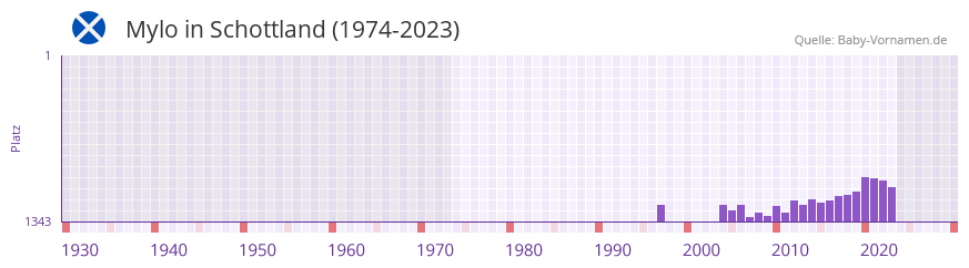 Mylo in der Vornamen-Hitliste von Schottland (1974-2023)