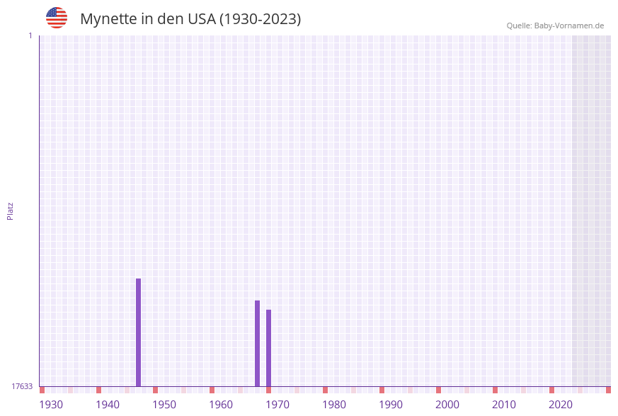 Mynette in der Vornamen-Hitliste von den USA (1930-2023) Mynette in der Vornamen-Hitliste von den USA (1930-2023)