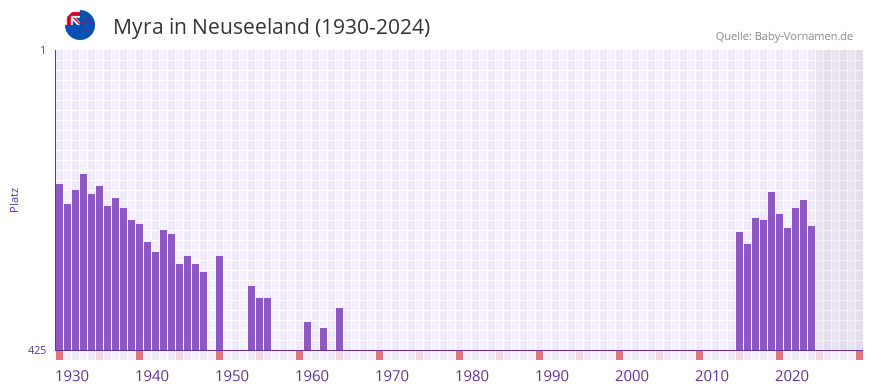 Myra in der Vornamen-Hitliste von Neuseeland (1930-2024)