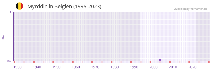 Myrddin in der Vornamen-Hitliste von Belgien (1995-2023)