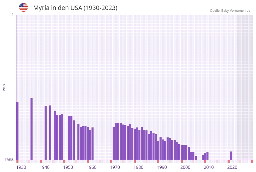 Myria in der Vornamen-Hitliste von den USA (1930-2023)