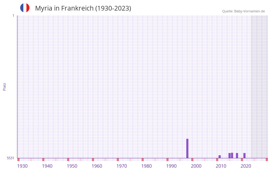 Myria in der Vornamen-Hitliste von Frankreich (1930-2023)