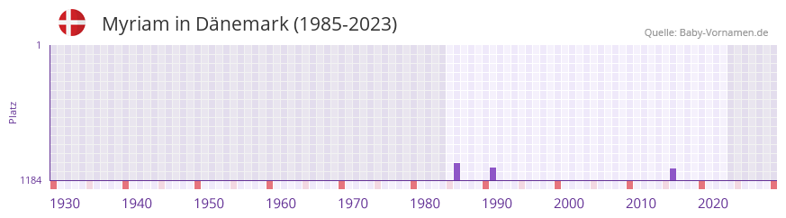 Myriam in der Vornamen-Hitliste von Dänemark (1985-2023) Myriam in der Vornamen-Hitliste von Dänemark (1985-2023)