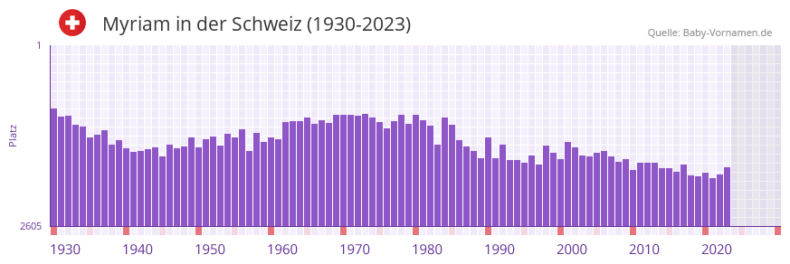 Myriam in der Vornamen-Hitliste von der Schweiz (1930-2023) Myriam in der Vornamen-Hitliste von der Schweiz (1930-2023)