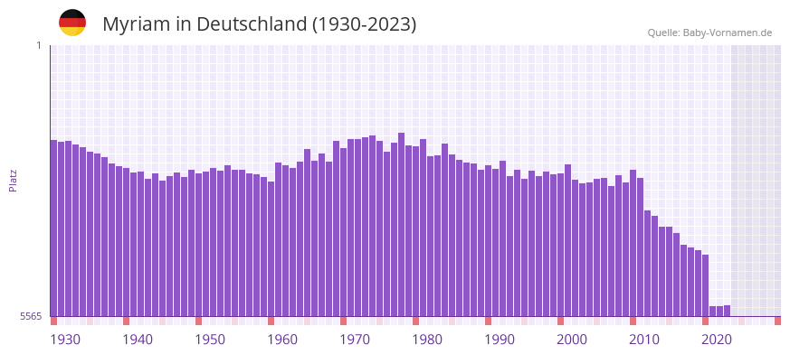Myriam in der Vornamen-Hitliste von Deutschland (1930-2023) Myriam in der Vornamen-Hitliste von Deutschland (1930-2023)