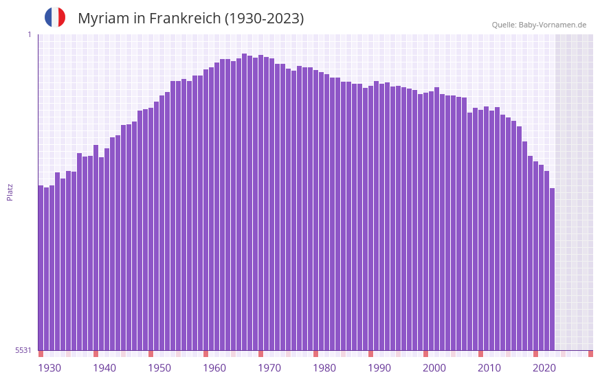 Myriam in der Vornamen-Hitliste von Frankreich (1930-2023) Myriam in der Vornamen-Hitliste von Frankreich (1930-2023)