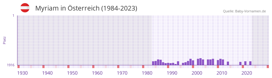 Myriam in der Vornamen-Hitliste von Österreich (1984-2023) Myriam in der Vornamen-Hitliste von Österreich (1984-2023)