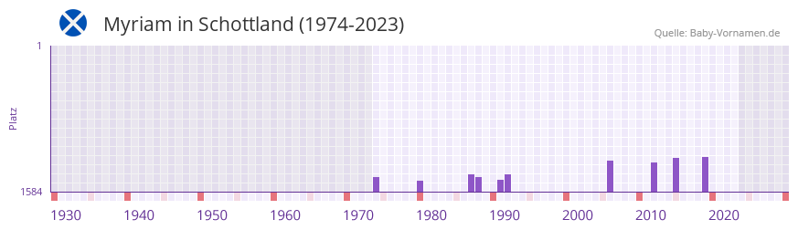 Myriam in der Vornamen-Hitliste von Schottland (1974-2023) Myriam in der Vornamen-Hitliste von Schottland (1974-2023)