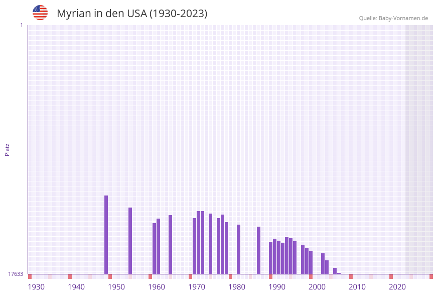 Myrian in der Vornamen-Hitliste von den USA (1930-2023)