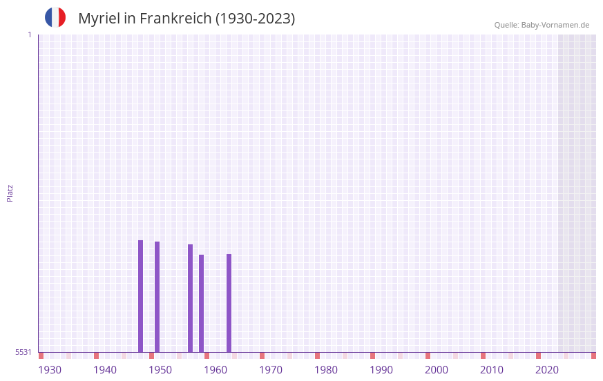 Myriel in der Vornamen-Hitliste von Frankreich (1930-2023) Myriel in der Vornamen-Hitliste von Frankreich (1930-2023)
