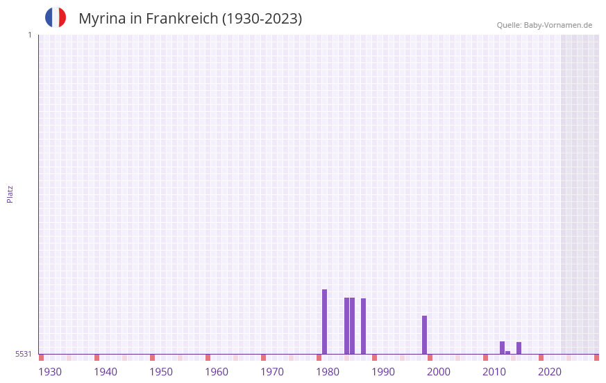 Myrina in der Vornamen-Hitliste von Frankreich (1930-2023)