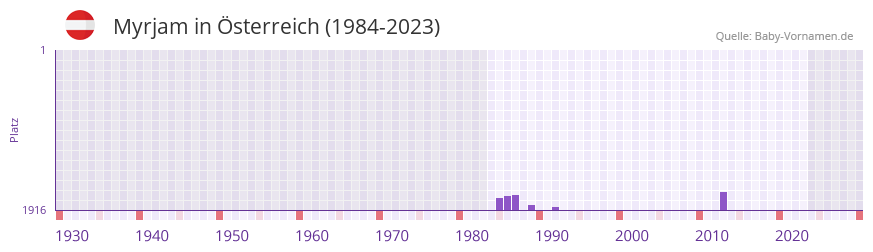 Myrjam in der Vornamen-Hitliste von sterreich (1984-2023)