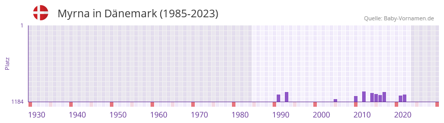 Myrna in der Vornamen-Hitliste von Dnemark (1985-2023)