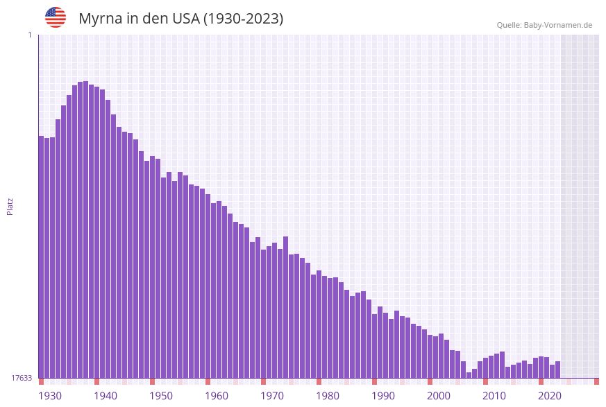 Myrna » Name mit Bedeutung, Herkunft, Beliebtheit & mehr