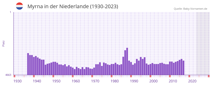 Myrna in der Vornamen-Hitliste von der Niederlande (1930-2023)