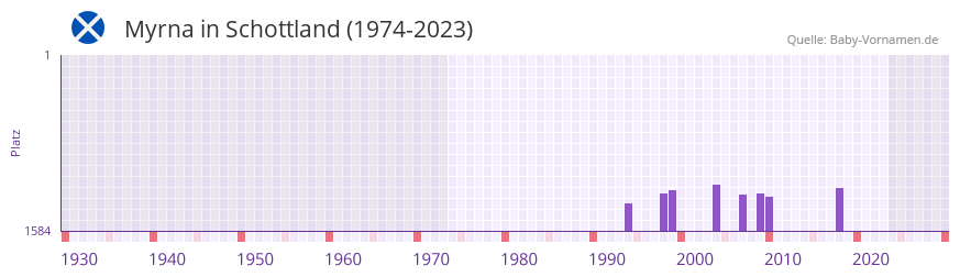 Myrna in der Vornamen-Hitliste von Schottland (1974-2023)