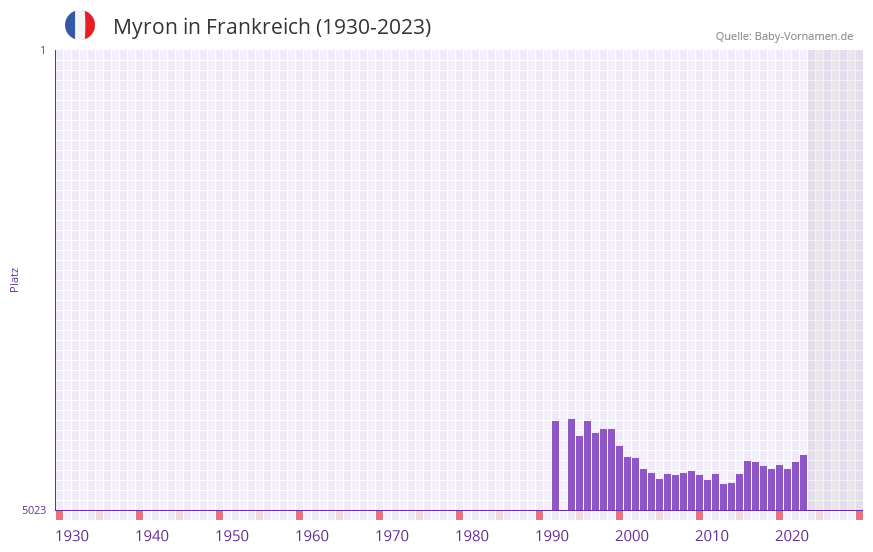 Myron in der Vornamen-Hitliste von Frankreich (1930-2023) Myron in der Vornamen-Hitliste von Frankreich (1930-2023)