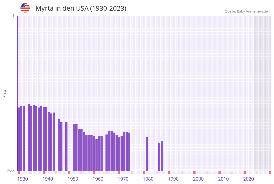 Myrta in der Vornamen-Hitliste von den USA (1930-2023)