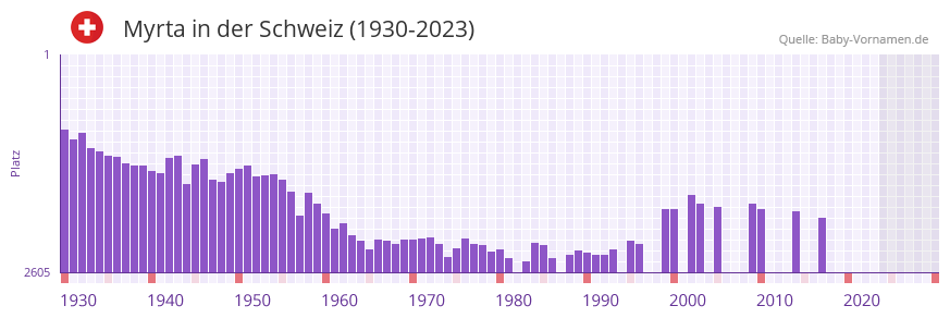 Myrta in der Vornamen-Hitliste von der Schweiz (1930-2023)