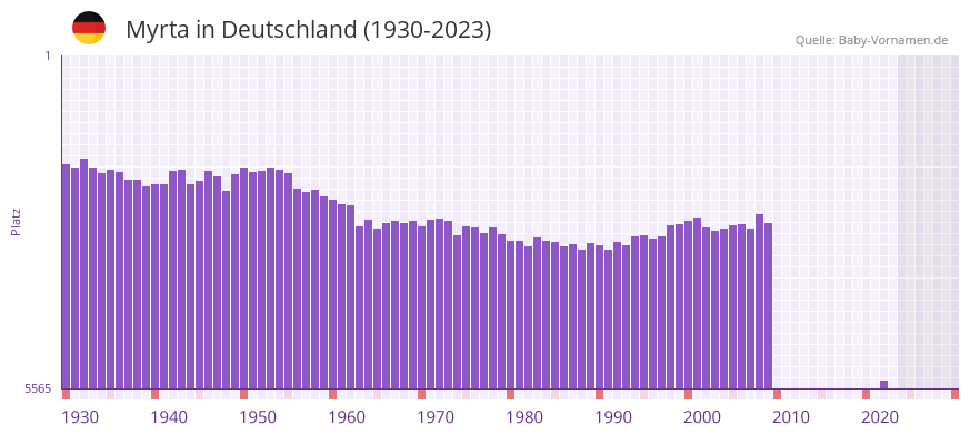 Myrta in der Vornamen-Hitliste von Deutschland (1930-2023)
