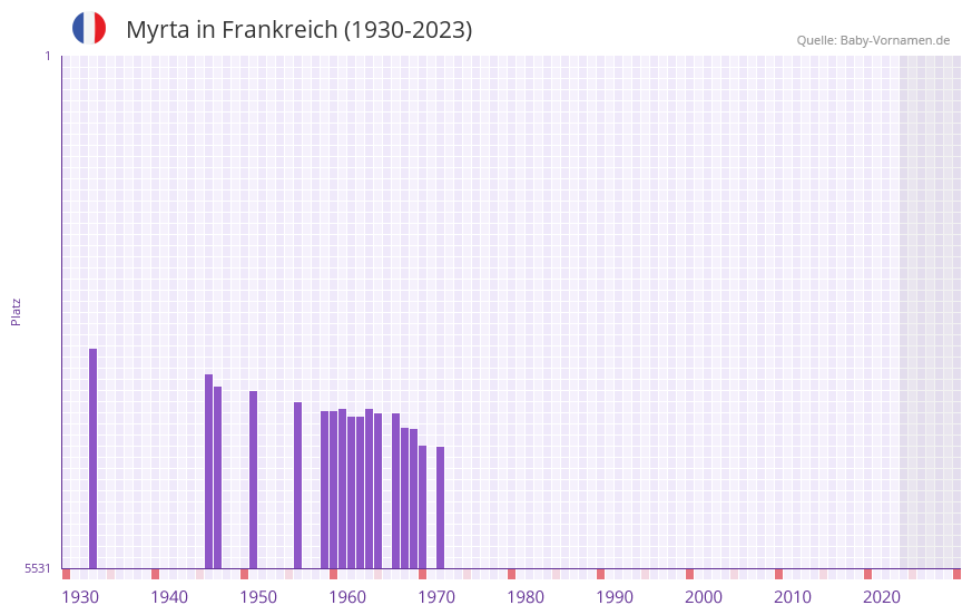 Myrta in der Vornamen-Hitliste von Frankreich (1930-2023)