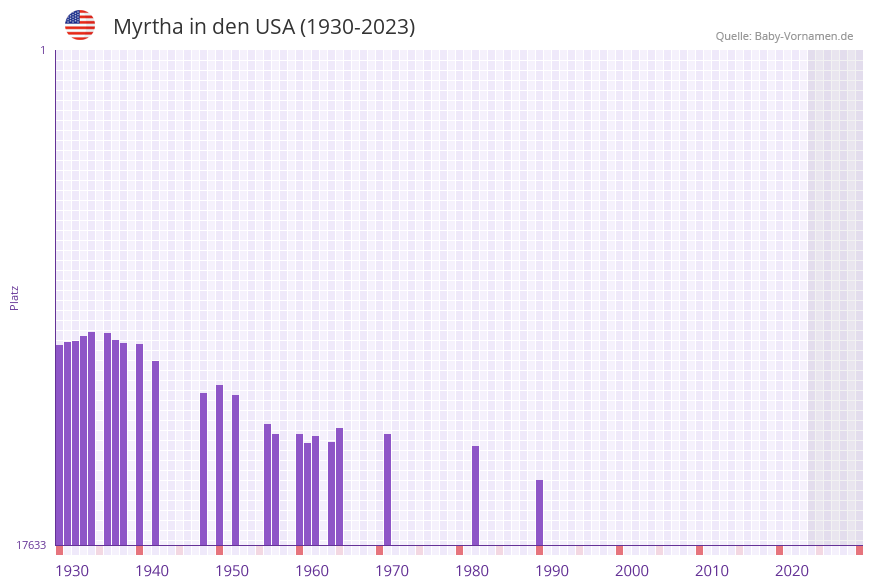 Myrtha in der Vornamen-Hitliste von den USA (1930-2023) Myrtha in der Vornamen-Hitliste von den USA (1930-2023)