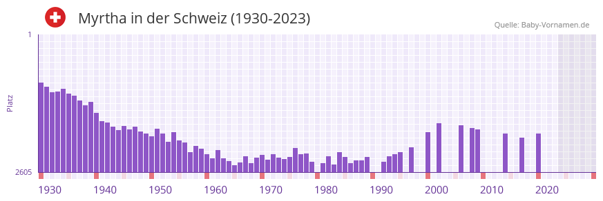 Myrtha in der Vornamen-Hitliste von der Schweiz (1930-2023) Myrtha in der Vornamen-Hitliste von der Schweiz (1930-2023)