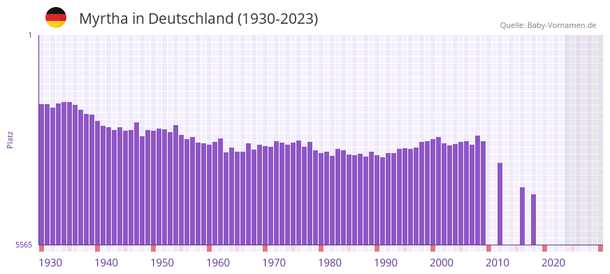 Myrtha in der Vornamen-Hitliste von Deutschland (1930-2023) Myrtha in der Vornamen-Hitliste von Deutschland (1930-2023)