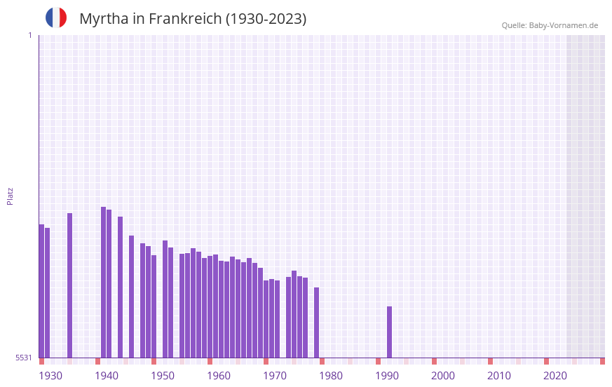Myrtha in der Vornamen-Hitliste von Frankreich (1930-2023) Myrtha in der Vornamen-Hitliste von Frankreich (1930-2023)