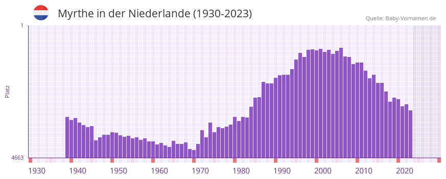 Myrthe in der Vornamen-Hitliste von der Niederlande (1930-2023)
