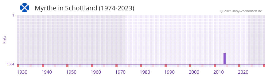 Myrthe in der Vornamen-Hitliste von Schottland (1974-2023)