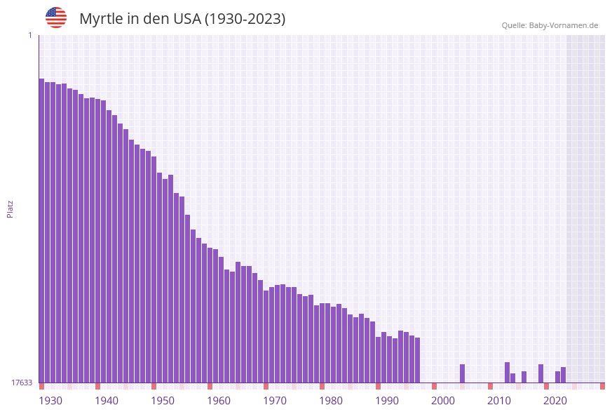 Myrtle in der Vornamen-Hitliste von den USA (1930-2023) Myrtle in der Vornamen-Hitliste von den USA (1930-2023)